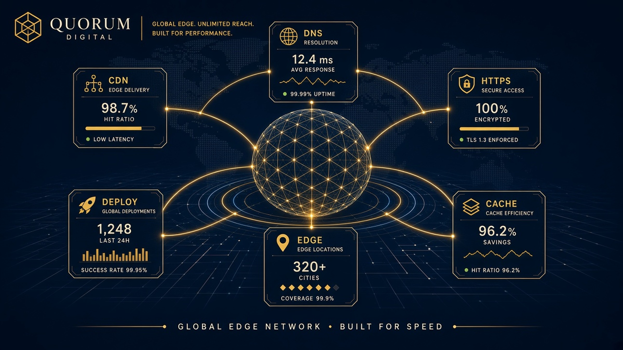 Quorum global edge network visualization with CDN DNS HTTPS deploy metrics.